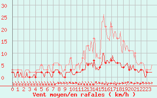 Courbe de la force du vent pour Berson (33)