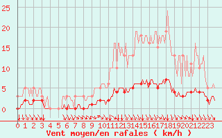 Courbe de la force du vent pour Cessieu le Haut (38)