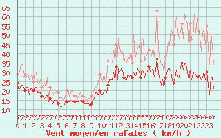 Courbe de la force du vent pour Assesse (Be)