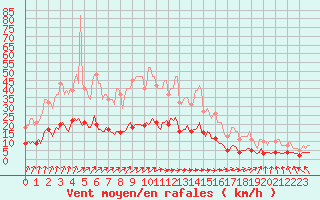 Courbe de la force du vent pour Besn (44)