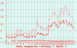 Courbe de la force du vent pour Caix (80)