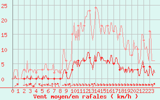 Courbe de la force du vent pour Cuxac-Cabards (11)
