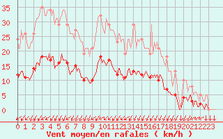 Courbe de la force du vent pour Mazinghem (62)