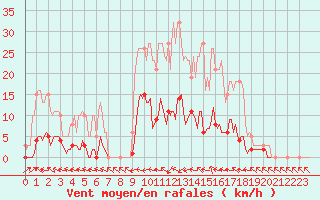 Courbe de la force du vent pour Thoiras (30)