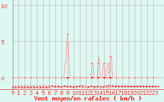 Courbe de la force du vent pour Dounoux (88)