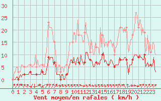 Courbe de la force du vent pour Vanclans (25)