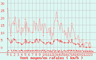 Courbe de la force du vent pour Douelle (46)