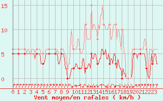 Courbe de la force du vent pour Lans-en-Vercors - Les Allires (38)