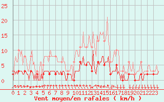 Courbe de la force du vent pour La Chapelle-Aubareil (24)