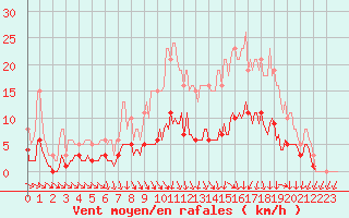 Courbe de la force du vent pour Petiville (76)