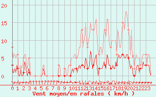 Courbe de la force du vent pour Bannay (18)