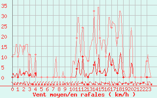 Courbe de la force du vent pour Sain-Bel (69)