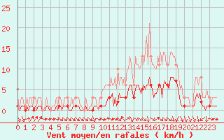 Courbe de la force du vent pour Floriffoux (Be)