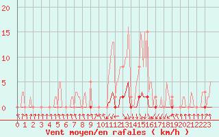 Courbe de la force du vent pour Pinsot (38)