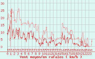 Courbe de la force du vent pour Montret (71)