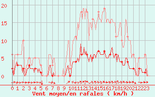 Courbe de la force du vent pour Champtercier (04)