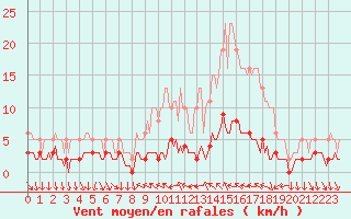 Courbe de la force du vent pour Saint-Antonin-du-Var (83)