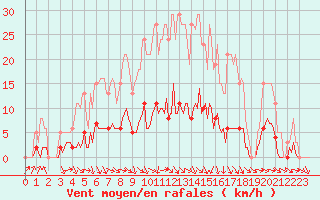 Courbe de la force du vent pour Isle-sur-la-Sorgue (84)