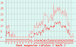 Courbe de la force du vent pour Recoubeau (26)