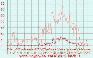 Courbe de la force du vent pour Saclas (91)