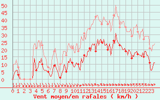 Courbe de la force du vent pour La Chapelle-Montreuil (86)