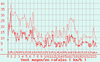 Courbe de la force du vent pour Montret (71)