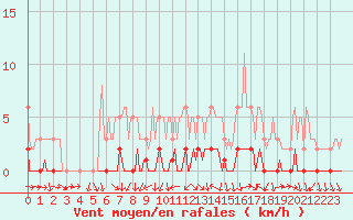Courbe de la force du vent pour Cernay-la-Ville (78)
