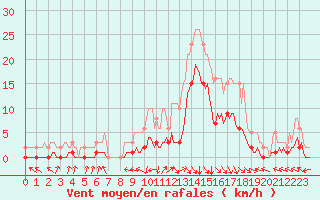 Courbe de la force du vent pour Selonnet (04)