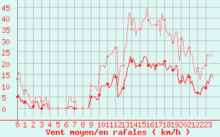 Courbe de la force du vent pour Fontenermont (14)