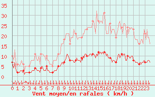 Courbe de la force du vent pour Thurey (71)