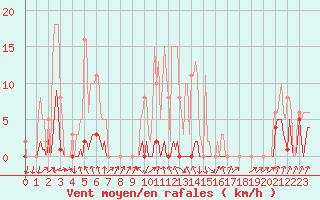 Courbe de la force du vent pour Lans-en-Vercors - Les Allires (38)