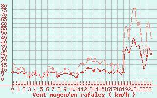 Courbe de la force du vent pour Cabestany (66)