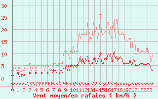 Courbe de la force du vent pour Berson (33)