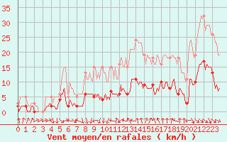 Courbe de la force du vent pour Saint-Jean-de-Vedas (34)