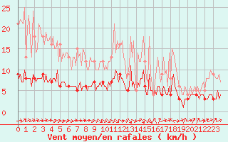 Courbe de la force du vent pour Baraque Fraiture (Be)