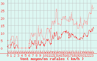 Courbe de la force du vent pour Anse (69)