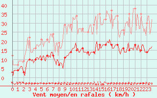 Courbe de la force du vent pour Plussin (42)