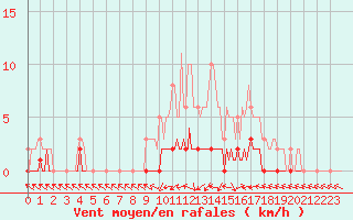 Courbe de la force du vent pour Fameck (57)