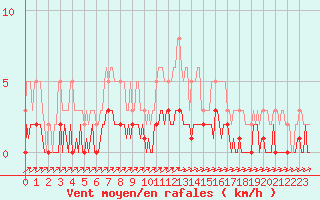 Courbe de la force du vent pour Ancey (21)