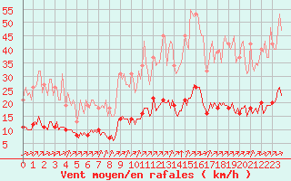 Courbe de la force du vent pour Aizenay (85)