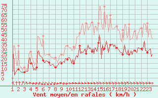 Courbe de la force du vent pour Montroy (17)