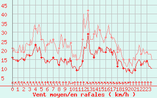 Courbe de la force du vent pour Saint-Mdard-d
