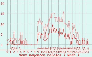 Courbe de la force du vent pour Chailles (41)