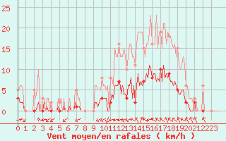 Courbe de la force du vent pour Saint-Martin-de-Londres (34)