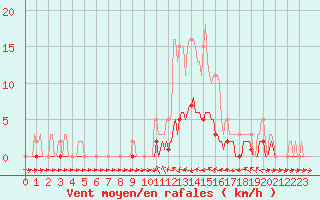 Courbe de la force du vent pour Douelle (46)