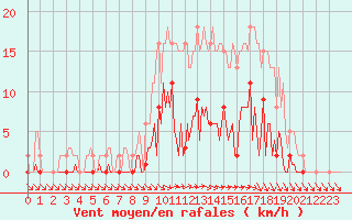 Courbe de la force du vent pour Trelly (50)