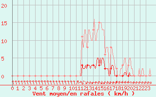 Courbe de la force du vent pour Anglars St-Flix(12)