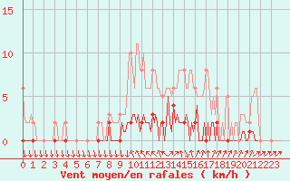 Courbe de la force du vent pour Saint-Blaise-du-Buis (38)