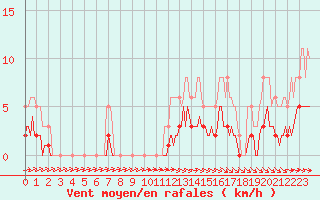 Courbe de la force du vent pour Sainte-Ouenne (79)