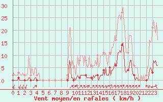 Courbe de la force du vent pour Gros-Rderching (57)